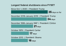 The government shutdown is now the longest in history : NPR