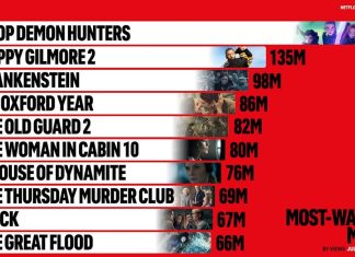 Netflix's most watched movies and TV shows for the second half of 2025 were topped … – Facebook