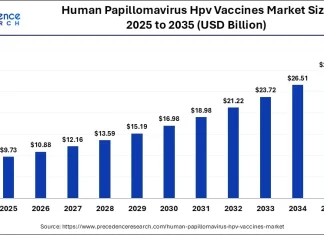 Human Papillomavirus Hpv Vaccines Market Size to Hit USD 29.63 Billion by 2035