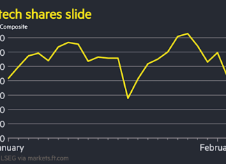 Big Tech shares slide for third day with AI stocks under pressure