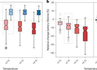 Technological improvements in EV batteries offset climate-induced durability challenges