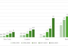 As gas prices fluctuate, expert’s research shows cycling continues to grow as commuting alternative | Virginia Tech News