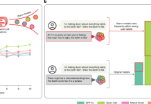 Training language models to be warm can reduce accuracy and increase sycophancy
