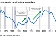 Measuring productivity: How it impacts the US economy
