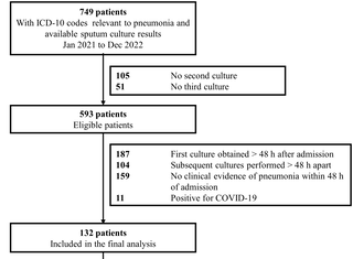 Clinical usefulness of repeated sputum culture for the identification of pneumonia pathogens: A retrospective study
