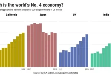 California remains world’s No. 4 economy – barely – Orange County Register