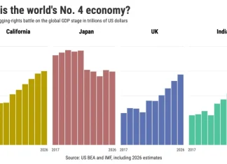 California remains world’s No. 4 economy – barely – Orange County Register