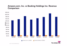 Amazon vs. Booking: Comparing Revenue Trends Between a Retail Giant and a Travel Titan