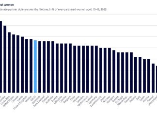 Informal Economy on X: "Violence Against Women Türkiye : 32 Colombia : 30 Costa Rica