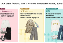Rakuten survey: South Korea leads younger women’s fashion influence