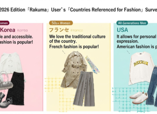Rakuten survey: South Korea leads younger women’s fashion influence