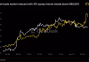 Dogecoin leads market rebound with 15% pump, bitcoin steady above $85,000