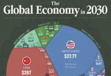 $150 Trillion Global Economy (2030)