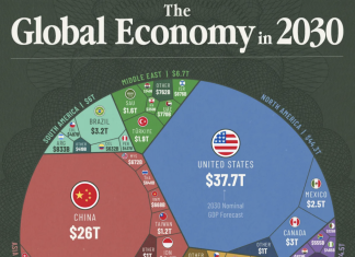 $150 Trillion Global Economy (2030)