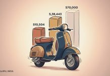 Bajaj Auto September Sales Reach 5,38,443 Units Versus 510,504 Units YoY, Missing 570,000 Estimate