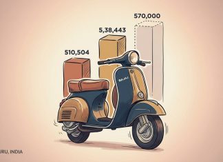 Bajaj Auto September Sales Reach 5,38,443 Units Versus 510,504 Units YoY, Missing 570,000 Estimate