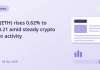 Ether (ETH) rises 0.62% to $2700.21 amid steady crypto market activity – Pluang