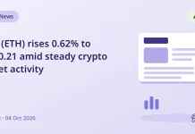Ether (ETH) rises 0.62% to $2700.21 amid steady crypto market activity – Pluang